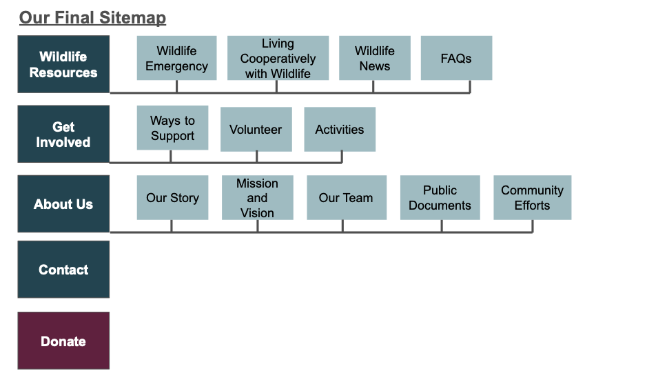 Suggested sitemap for Wildlife Center of Salt Lake's website