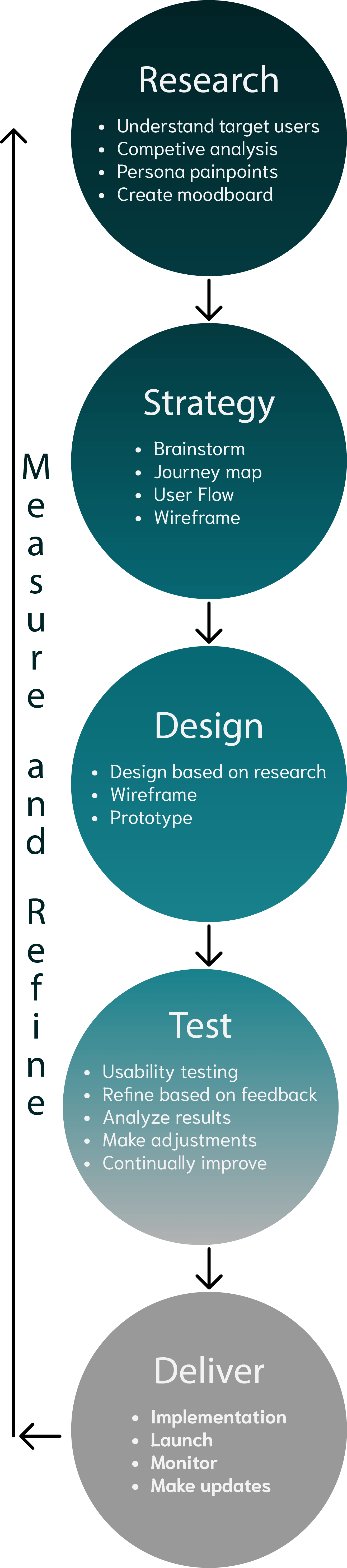 Product design process in a diaghram